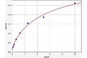 Typical standard curve (Stabilin 1 ELISA 试剂盒)