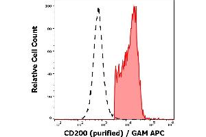 Separation of human CD200 positive CD3 negative lymphocytes (red-filled) from neutrophil granulocytes (black-dashed) in flow cytometry analysis (surface staining) of human peripheral whole blood stained using anti-human CD200 (OX-104) purified antibody (concentration in sample 4 μg/mL) GAM APC. (CD200 抗体)