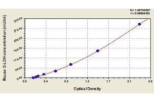 Typical standard curve (LDHD ELISA 试剂盒)