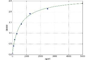 A typical standard curve (beta-MSH ELISA 试剂盒)