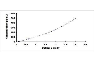 Typical standard curve (Urocortin ELISA 试剂盒)
