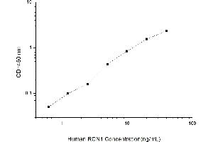 Typical standard curve (RCN1 ELISA 试剂盒)