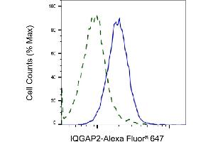 Validation of IQGAP2 knockdown using flow cytometry. (Recombinant IQGAP2 抗体)