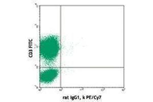 Flow Cytometry (FACS) image for anti-Interleukin 4 (IL4) antibody (PE-Cy7) (ABIN2659593) (IL-4 抗体  (PE-Cy7))