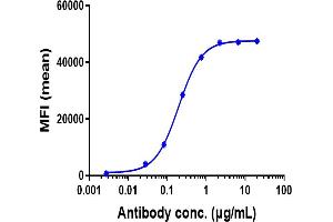 Human NRP1 HEK293 cells were stained with Anti-NRP1 / VEGF165R / CD304 Reference Antibody (vesencumab) and negative control protein respectively, washed and then followed by PE and analyzed with FACS, EC50=0. (Recombinant NRP1 (Vesencumab Biosimilar) 抗体)