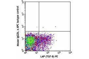 Flow Cytometry (FACS) image for anti-Leucine Rich Repeat Containing 32 (LRRC32) antibody (APC) (ABIN2658317) (LRRC32 抗体  (APC))