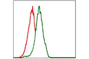 Flow Cytometry (FACS) image for anti-Phosphoinositide-3-Kinase, Catalytic, alpha Polypeptide (PIK3CA) antibody (ABIN1844691) (PIK3CA 抗体)