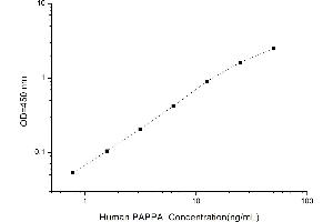 Typical standard curve (PAPPA ELISA 试剂盒)