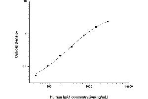 Typical standard curve (IgA1 ELISA 试剂盒)
