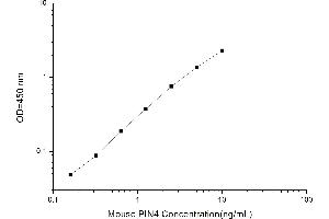 Typical standard curve (PIN4 ELISA 试剂盒)