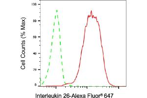 Flow cytometric analysis of ING1 expression in HT- cells using ING1 antibody (ABIN7799031), 1:2,000). (Recombinant ING1 抗体)