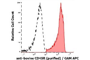 Separation of bovine CD45R positive lymphocytes (red-filled) from neutrophil granulocytes (black-dashed) in flow cytometry analysis (surface staining) of bovine peripheral whole blood stained using anti-bovine CD45R (IVA103) purified antibody (concentration in sample 0,1 μg/mL) GAM APC. (CD45 抗体)