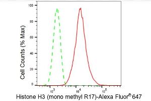 Flow cytometric analysis of Histone H3 (mono methyl R17) expression in C2C12 cells using Histone H3 (mono methyl R17) antibody (ABIN7798963), 1:(ABIN7798691). (Recombinant Histone 3 抗体  (H3R17me1))