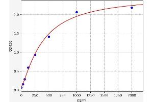 Typical standard curve (EMP3 ELISA 试剂盒)