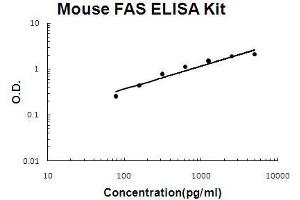 Human CD25/IL-2sR alpha PicoKine ELISA Kit standard curve (CD25 ELISA 试剂盒)