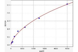 Typical standard curve (Plet1 ELISA 试剂盒)