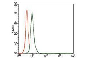 Flow Cytometry (FACS) image for anti-Secretoglobin, Family 1A, Member 1 (Uteroglobin) (SCGB1A1) (AA 26-91) antibody (ABIN1098131)