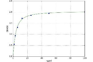 A typical standard curve (AZGP1 ELISA 试剂盒)