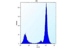 Flow Cytometry (FACS) image for anti-MOB1, Mps One Binder Kinase Activator-Like 1B (MOBKL1B) (AA 4-33), (N-Term) antibody (ABIN953473)