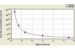 Growth Hormone 1 ELISA 试剂盒