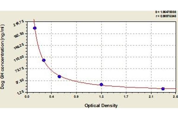 Growth Hormone 1 ELISA 试剂盒