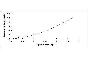 Typical standard curve (ITGB6 ELISA 试剂盒)