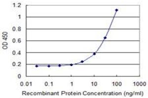 Detection limit for recombinant GST tagged PNPLA6 is 1 ng/ml as a capture antibody. (PNPLA6 抗体  (AA 1229-1327))