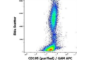 Flow cytometry surface staining pattern of human peripheral blood stained using anti-human CD195 (T21/8) purified antibody (concentration in sample 3 μg/mL) GAM APC. (CCR5 抗体  (AA 1-22))