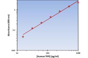 This is an example of what a typical standard curve will look like. (TFPI ELISA 试剂盒)