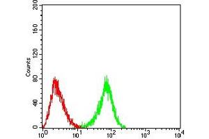 Flow Cytometry (FACS) image for anti-C-Type Lectin Domain Family 4, Member A (CLEC4A) (AA 70-237) antibody (ABIN7193222)