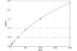 A typical standard curve