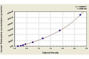 Typical standard curve (Pentosidine ELISA 试剂盒)
