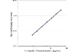 Standard curve generated with Rat Anti-Human IL-10-UNLB (IL-10 抗体)