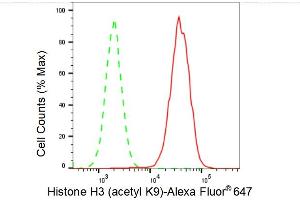 Flow cytometric analysis of Histone H3 (acetyl K9) expression in HAP-1 cells using Histone H3 (acetyl K9) antibody (ABIN7798973), 1:2,000). (Recombinant Histone 3 抗体  (H3K9ac))