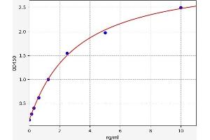 Typical standard curve (DAB2 ELISA 试剂盒)