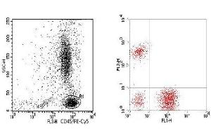Flow Cytometry (FACS) image for anti-CD3/CD19/CD45 antibody (FITC,PE,PE-Cy5) (ABIN2145032) (CD3/CD19/CD45 抗体 (FITC,PE,PE-Cy5))