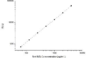 Typical standard curve (BID CLIA Kit)