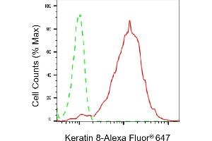 Flow cytometric analysis of Keratin 8 expression in HepG2 cells using Keratin 8 antibody (ABIN7799189), 1:2,000).