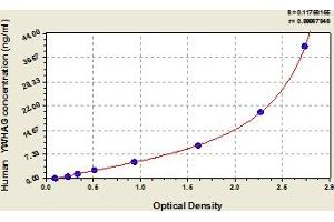 Typical Standard Curve (14-3-3 gamma ELISA 试剂盒)