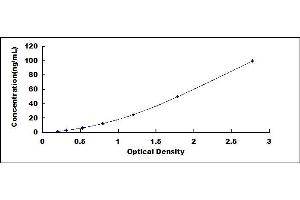 Typical standard curve (ORM1 ELISA 试剂盒)
