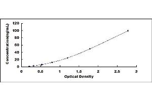 Typical standard curve (ORM1 ELISA 试剂盒)