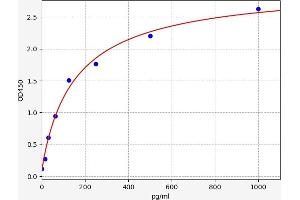 Platelet Derived Growth Factor A (PDGFA) ELISA Kit