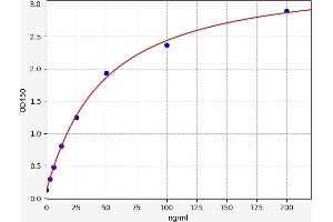 Typical standard curve (MASP2 ELISA 试剂盒)