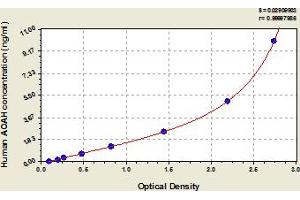 Typical Standard Curve (AOAH ELISA 试剂盒)