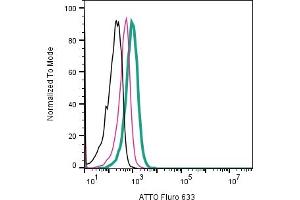 Cell surface detection of TRPV3 by direct flow cytometry in live intact human Jurkat T-cell leukemia cell line: + Rabbit IgG Isotype Control-ATTO Fluro-633.