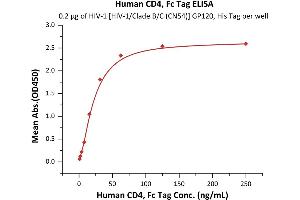 ELISA image for CD4 (CD4) (AA 26-396) (Active) protein (Fc Tag) (ABIN2180789)