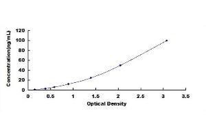 Typical Standard Curve for SDC1, Porcine ELISA