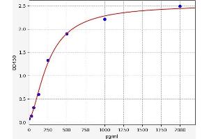 Typical standard curve (GPSM1 ELISA 试剂盒)
