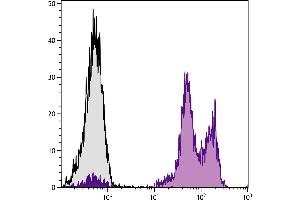 Human peripheral blood lymphocytes were stained with Mouse Anti-Human CD11a-PE. (ITGAL 抗体)