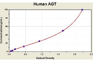 Diagramm of the ELISA kit to detect Human AGTwith the optical density on the x-axis and the concentration on the y-axis.